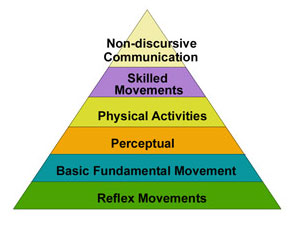 Taxonomy Psychomotor